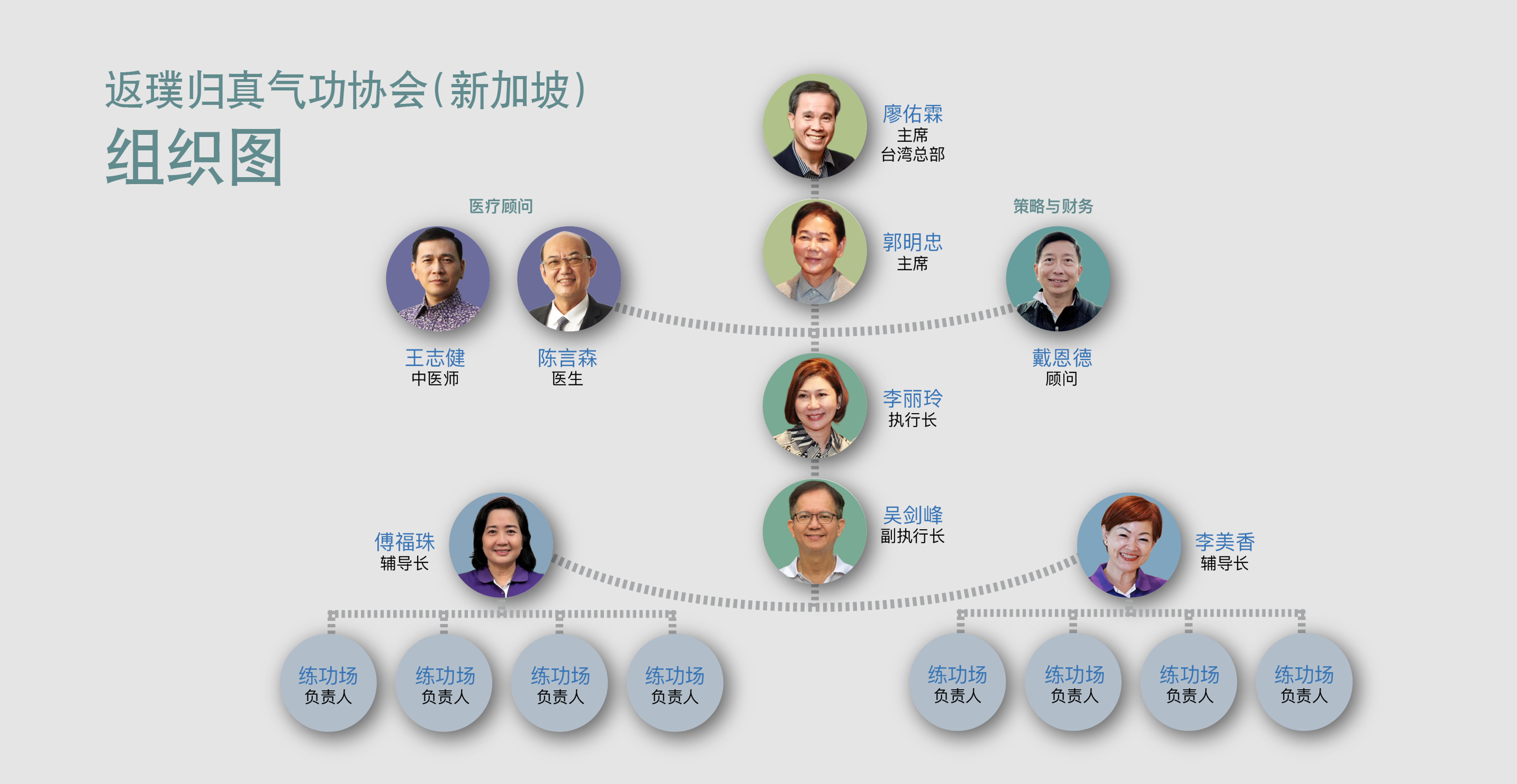 返璞归真气功协会（新加坡）组织图