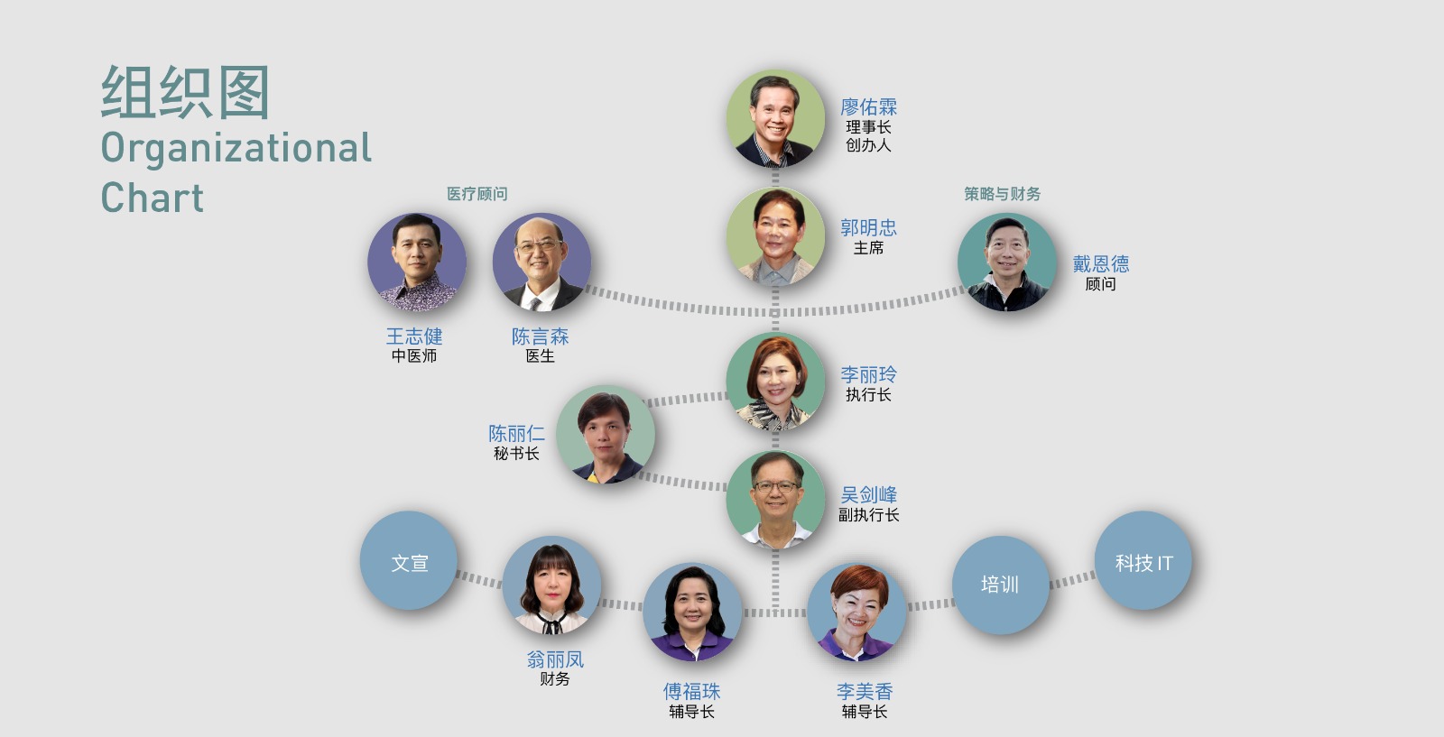 返璞归真气功协会（新加坡）组织图